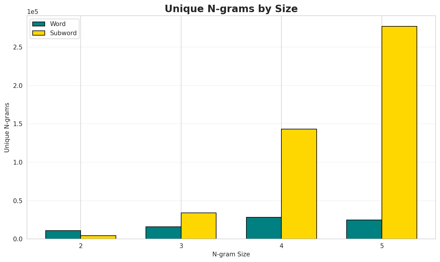 N-gram Unique