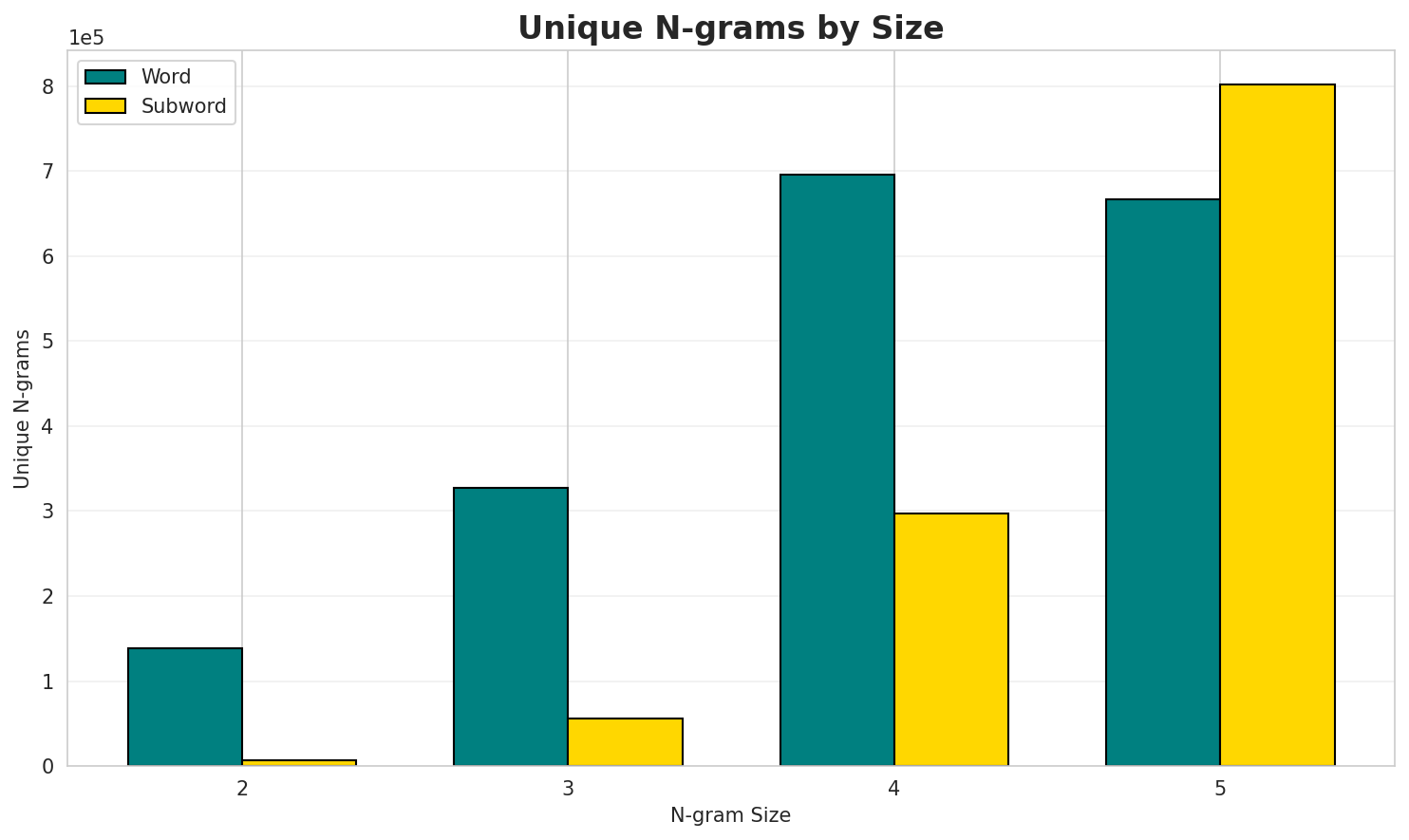 N-gram Unique