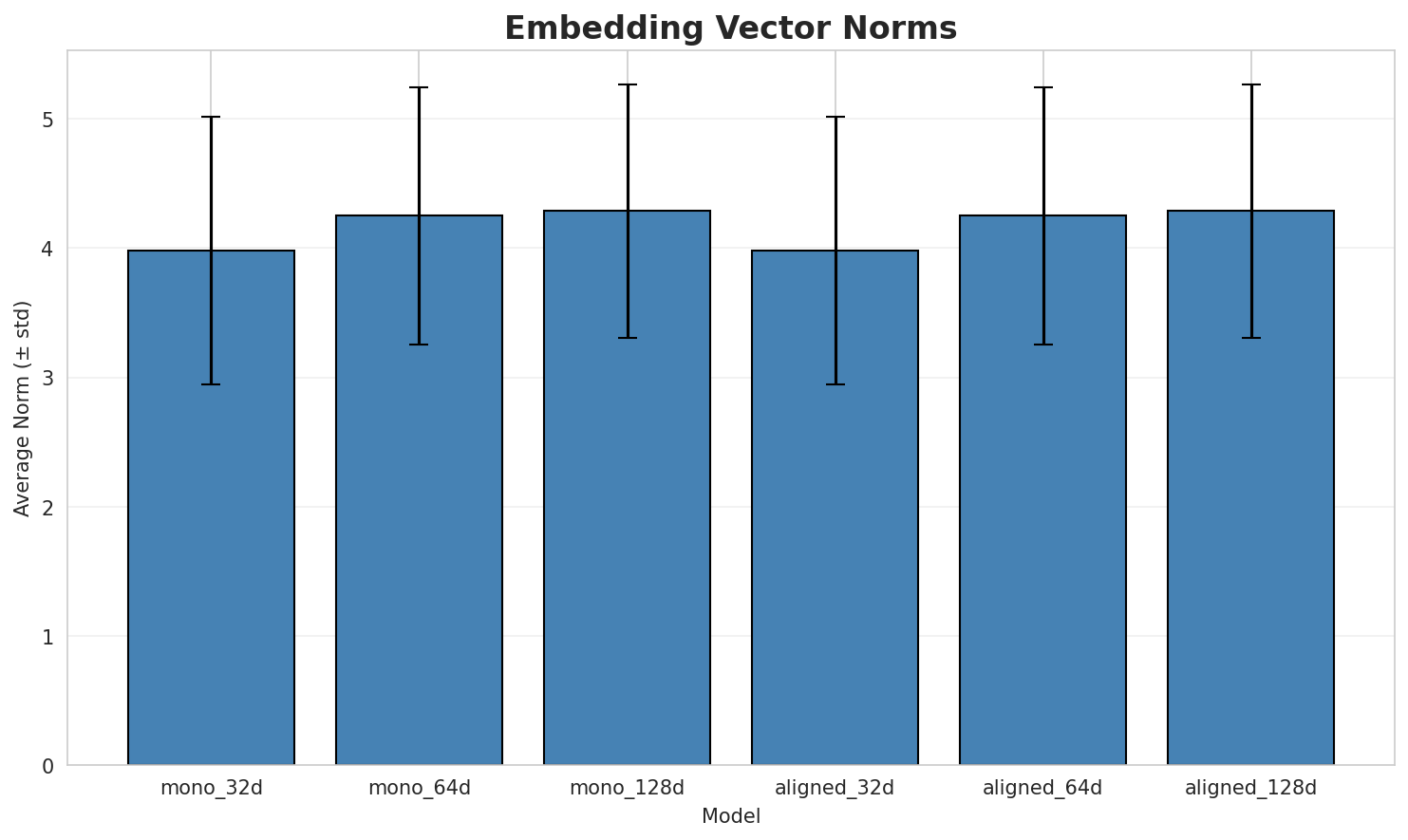 embedding_norms.png