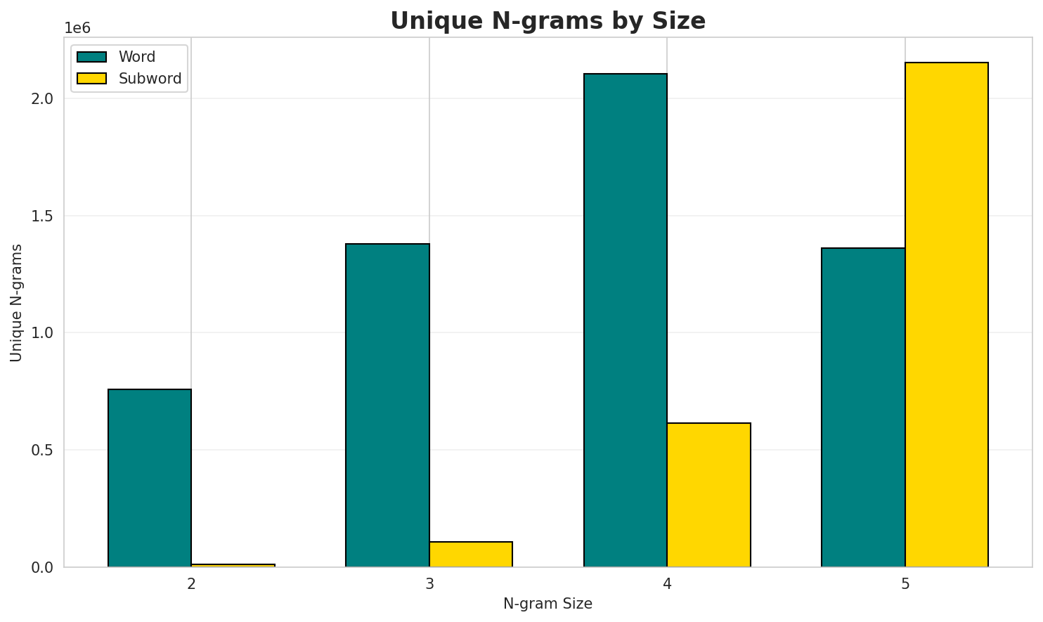 N-gram Unique