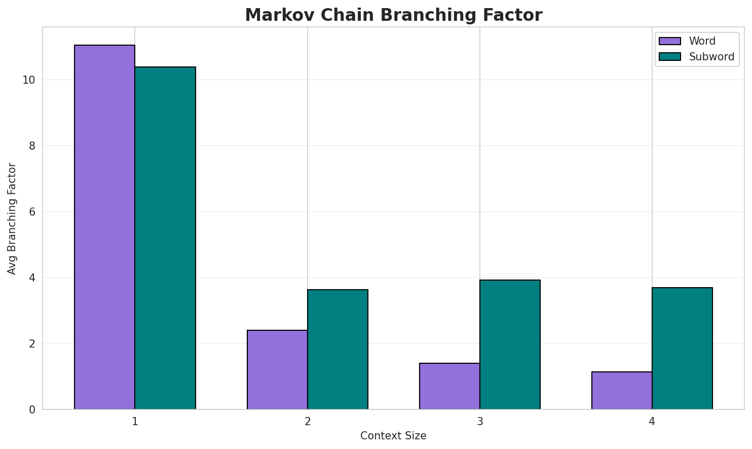 Markov Branching