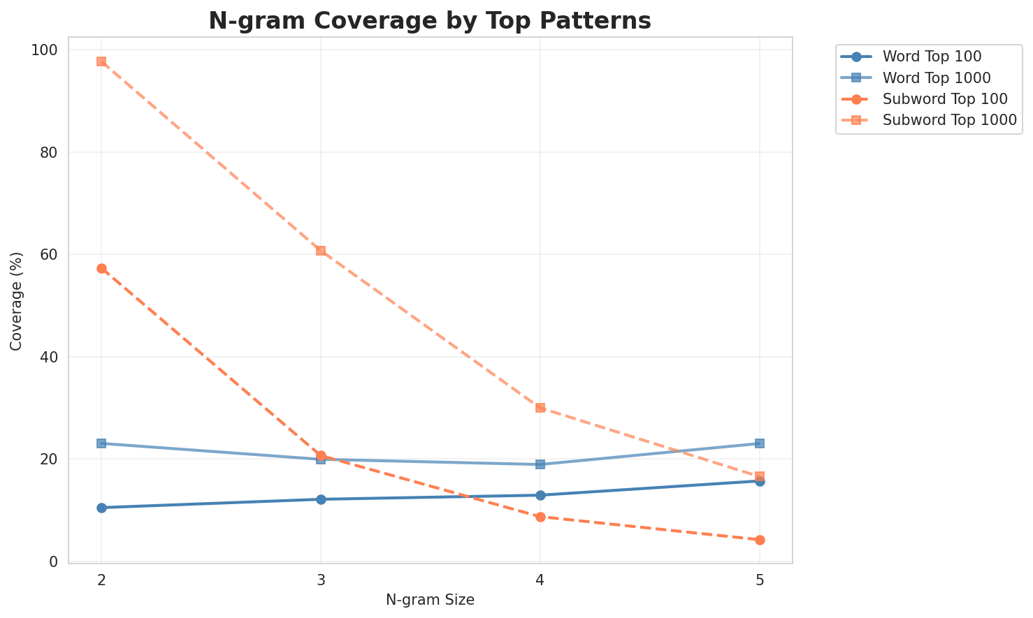 N-gram Coverage